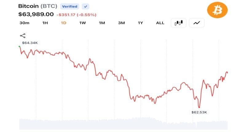 Bitcoin chart