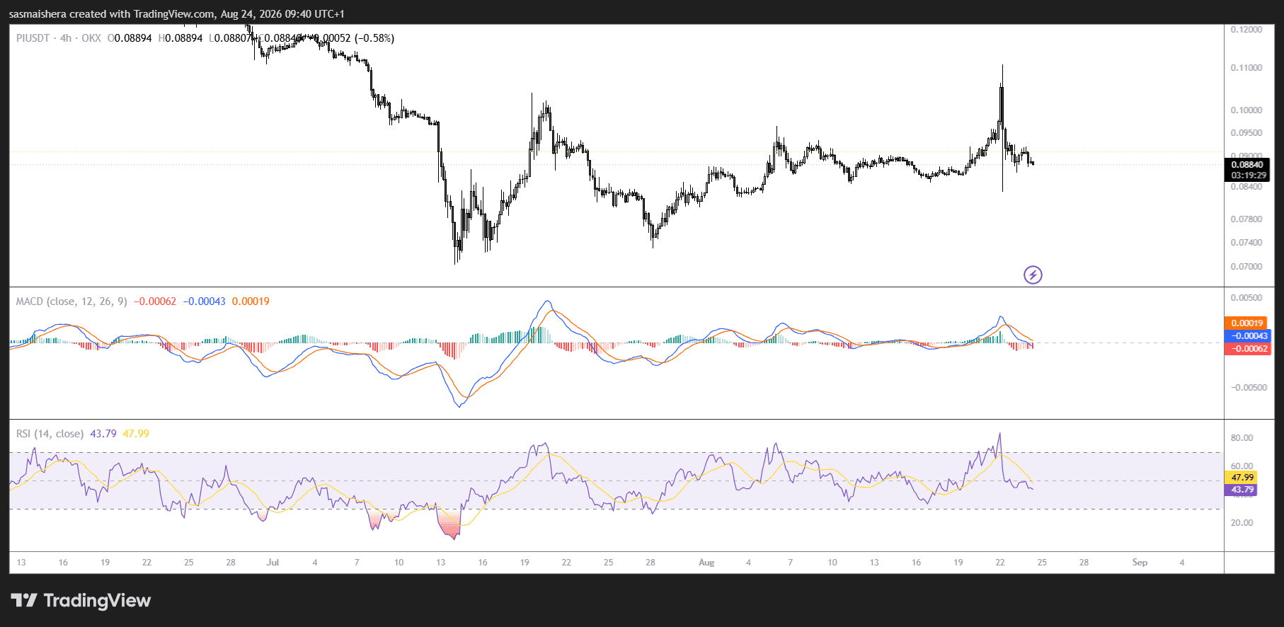 PI/USD 4H Chart