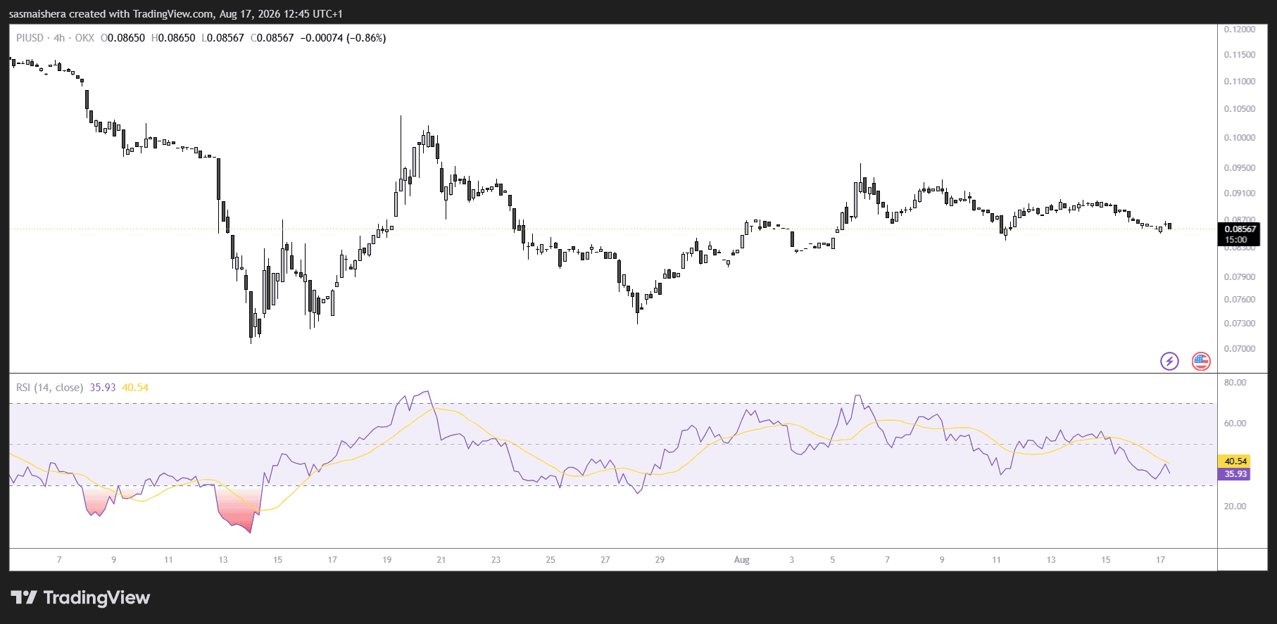 PI/USD 4H Chart