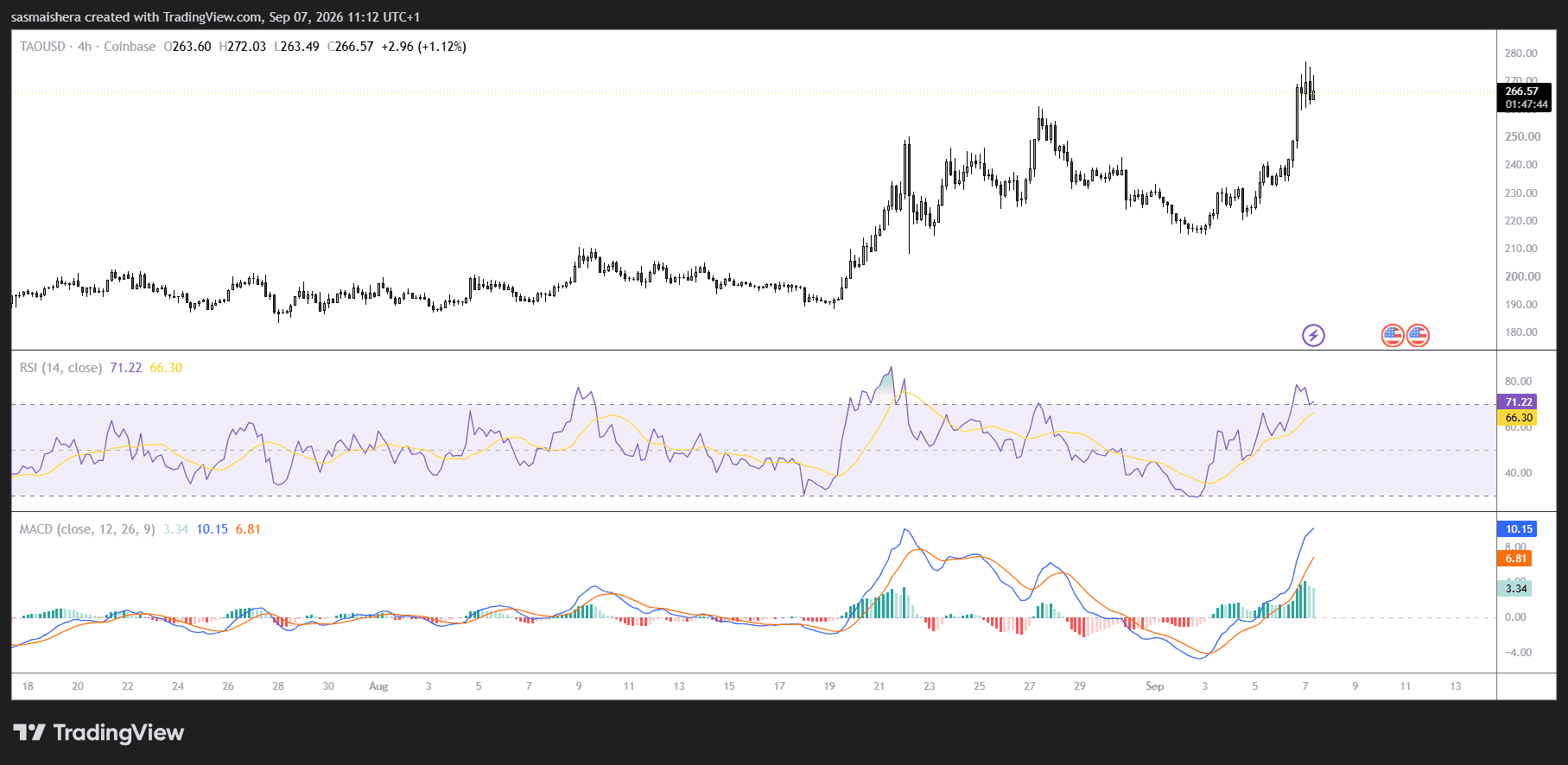 TAO/USD 4H Chart