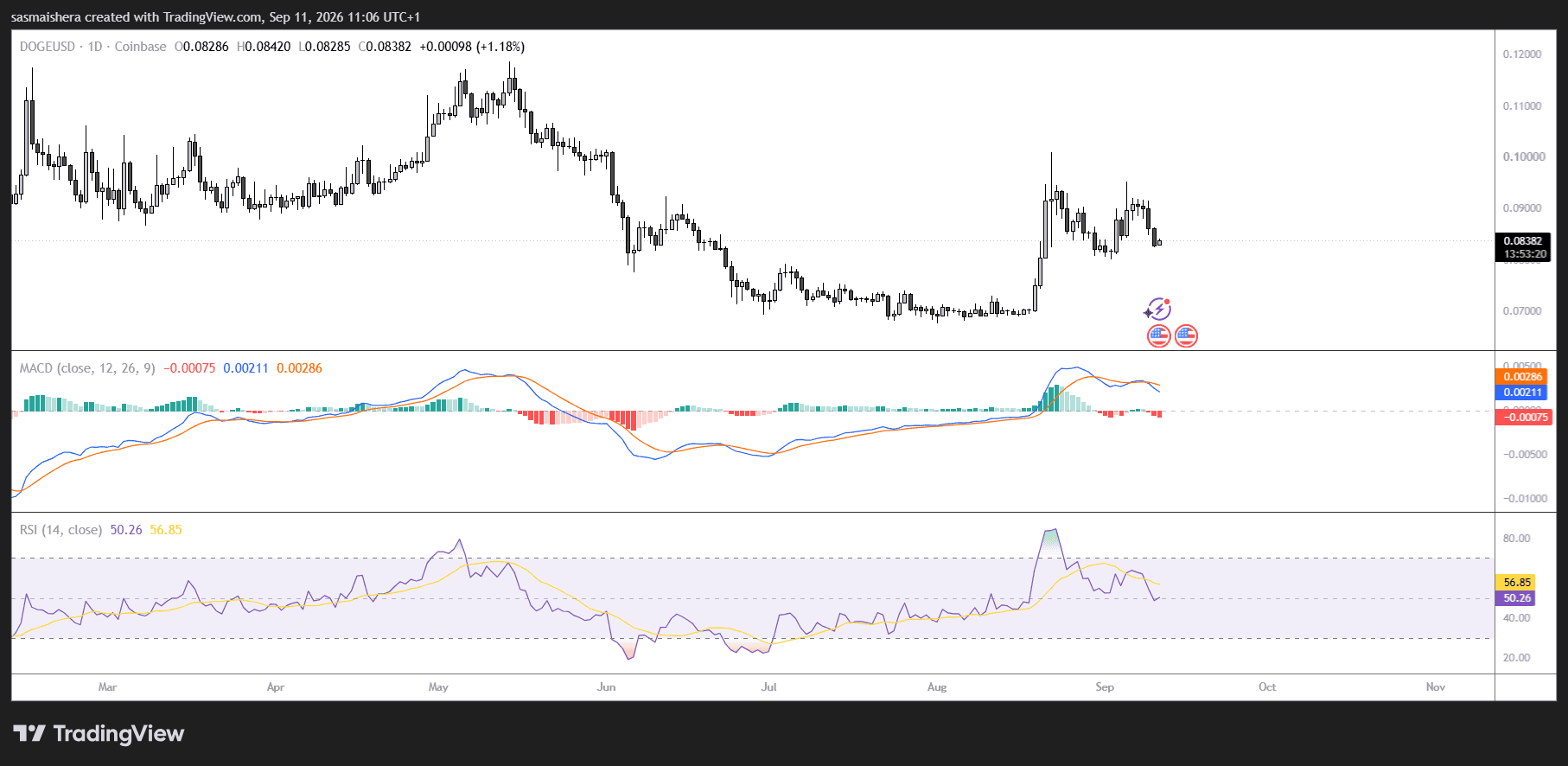 DOGE/USD Daily Chart
