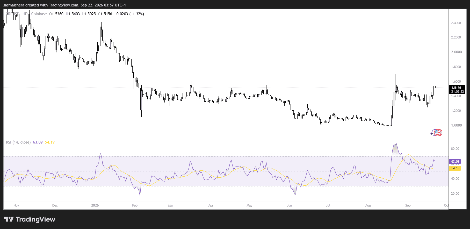 XRP/USD Daily Chart